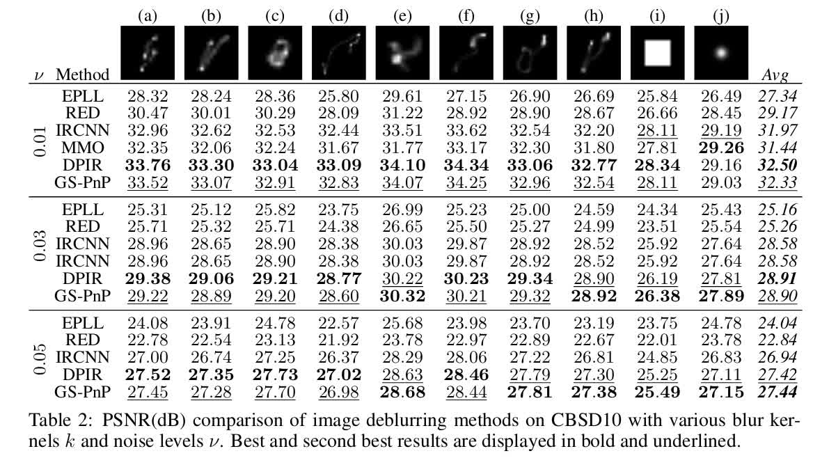 Quantitative results on the deblurring task